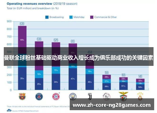 曼联全球粉丝基础驱动商业收入增长成为俱乐部成功的关键因素